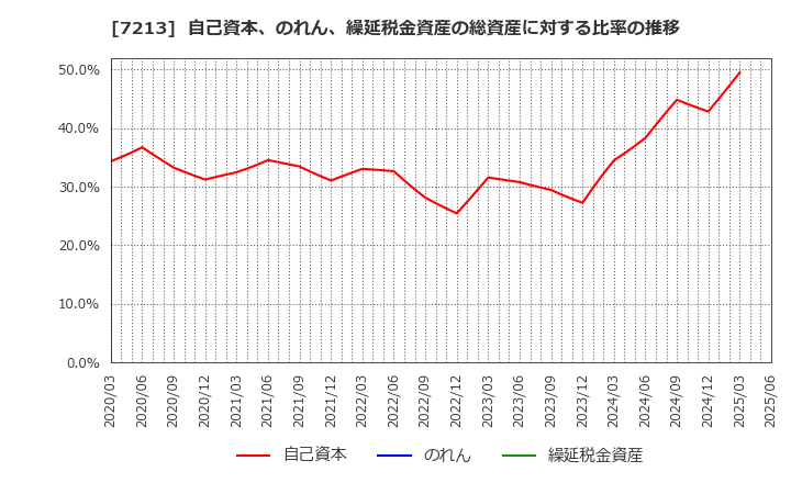 7213 レシップホールディングス(株): 自己資本、のれん、繰延税金資産の総資産に対する比率の推移