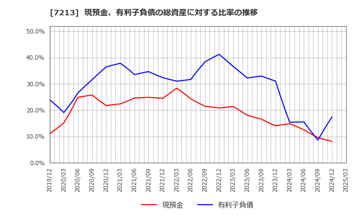 7213 レシップホールディングス(株): 現預金、有利子負債の総資産に対する比率の推移