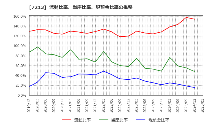 7213 レシップホールディングス(株): 流動比率、当座比率、現預金比率の推移