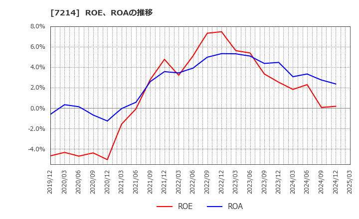 7214 ＧＭＢ(株): ROE、ROAの推移