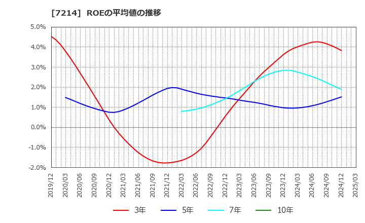 7214 ＧＭＢ(株): ROEの平均値の推移