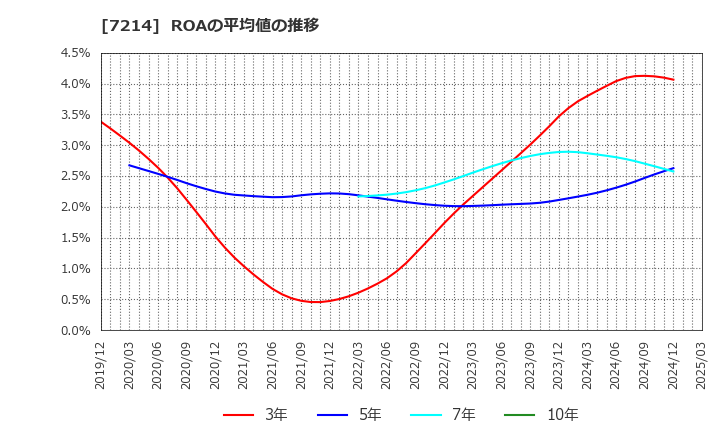 7214 ＧＭＢ(株): ROAの平均値の推移