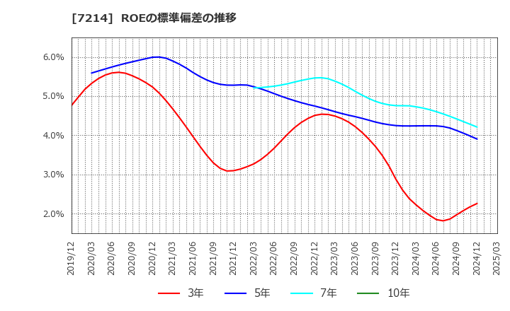 7214 ＧＭＢ(株): ROEの標準偏差の推移
