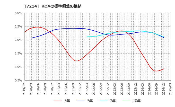 7214 ＧＭＢ(株): ROAの標準偏差の推移