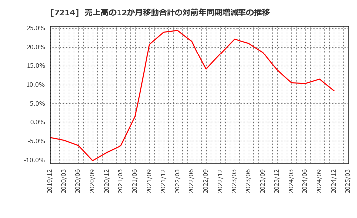 7214 ＧＭＢ(株): 売上高の12か月移動合計の対前年同期増減率の推移