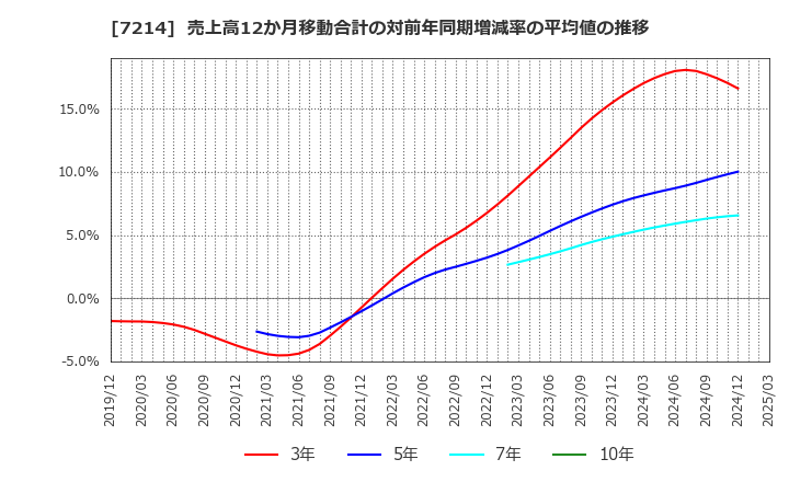 7214 ＧＭＢ(株): 売上高12か月移動合計の対前年同期増減率の平均値の推移