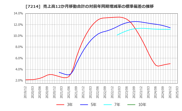 7214 ＧＭＢ(株): 売上高12か月移動合計の対前年同期増減率の標準偏差の推移