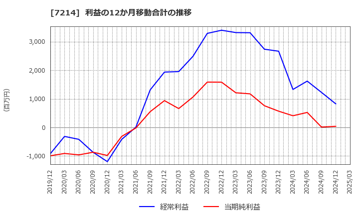 7214 ＧＭＢ(株): 利益の12か月移動合計の推移