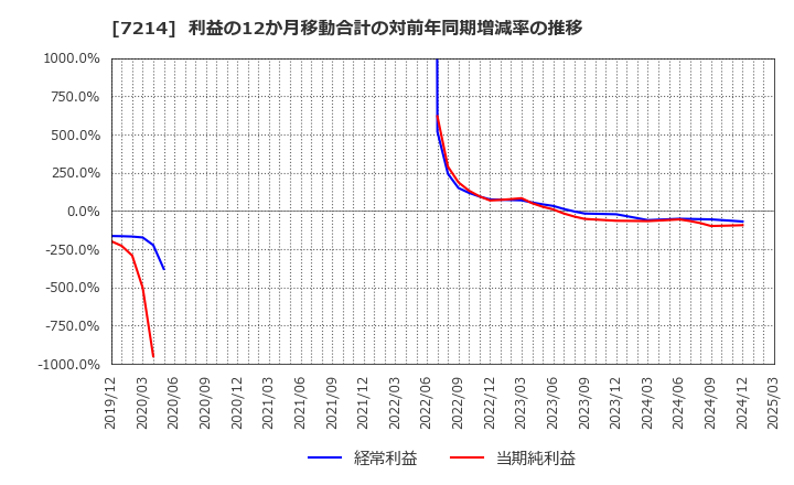 7214 ＧＭＢ(株): 利益の12か月移動合計の対前年同期増減率の推移
