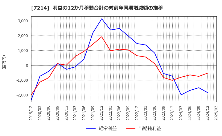 7214 ＧＭＢ(株): 利益の12か月移動合計の対前年同期増減額の推移