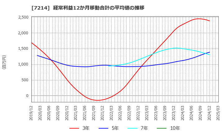 7214 ＧＭＢ(株): 経常利益12か月移動合計の平均値の推移