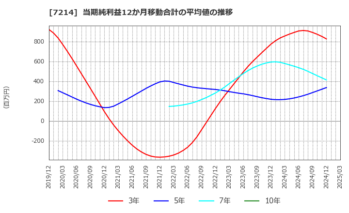 7214 ＧＭＢ(株): 当期純利益12か月移動合計の平均値の推移