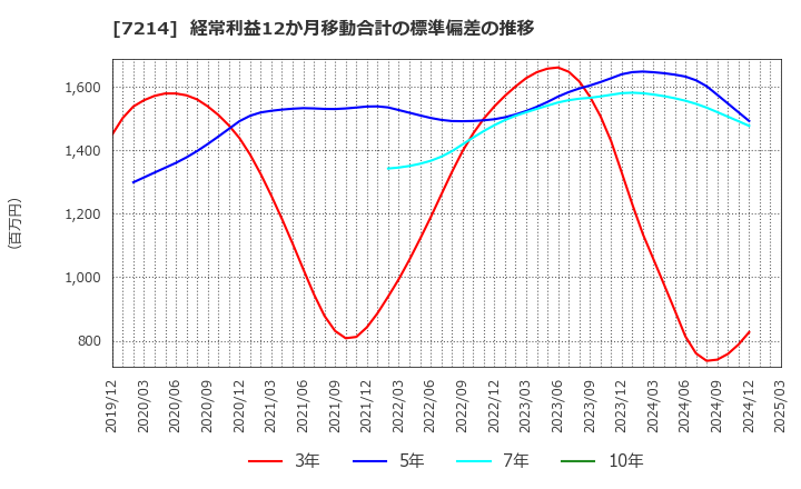 7214 ＧＭＢ(株): 経常利益12か月移動合計の標準偏差の推移