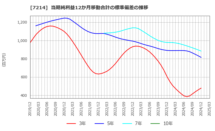 7214 ＧＭＢ(株): 当期純利益12か月移動合計の標準偏差の推移