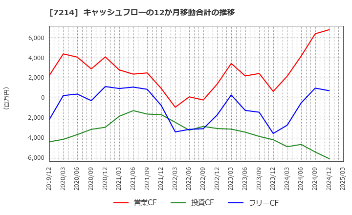 7214 ＧＭＢ(株): キャッシュフローの12か月移動合計の推移