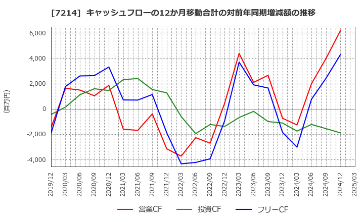 7214 ＧＭＢ(株): キャッシュフローの12か月移動合計の対前年同期増減額の推移