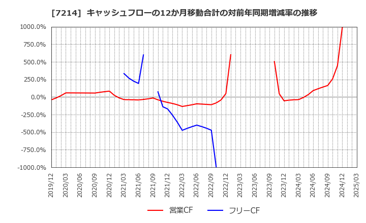 7214 ＧＭＢ(株): キャッシュフローの12か月移動合計の対前年同期増減率の推移