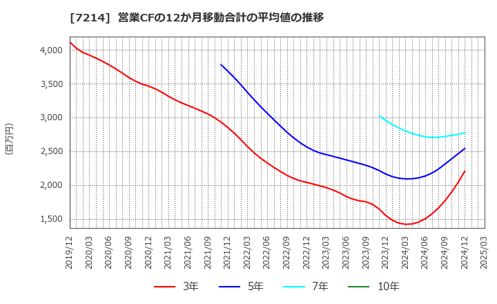 7214 ＧＭＢ(株): 営業CFの12か月移動合計の平均値の推移