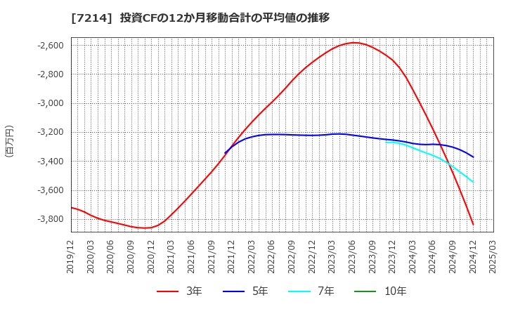 7214 ＧＭＢ(株): 投資CFの12か月移動合計の平均値の推移