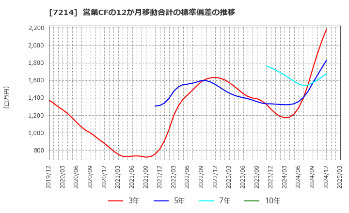 7214 ＧＭＢ(株): 営業CFの12か月移動合計の標準偏差の推移