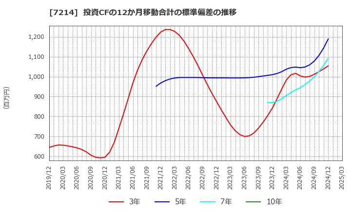 7214 ＧＭＢ(株): 投資CFの12か月移動合計の標準偏差の推移