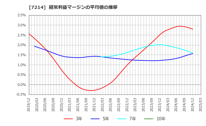 7214 ＧＭＢ(株): 経常利益マージンの平均値の推移