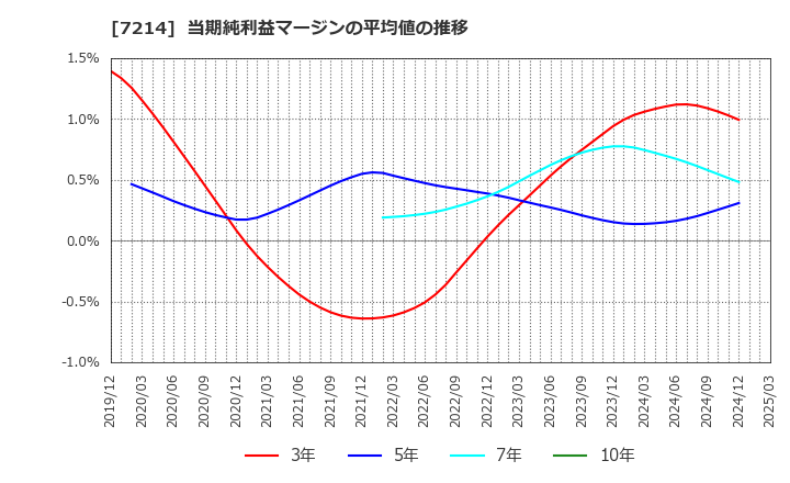 7214 ＧＭＢ(株): 当期純利益マージンの平均値の推移