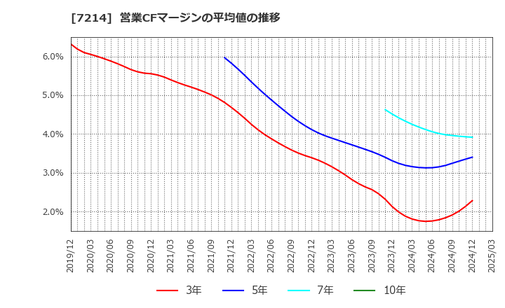 7214 ＧＭＢ(株): 営業CFマージンの平均値の推移