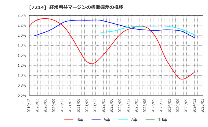 7214 ＧＭＢ(株): 経常利益マージンの標準偏差の推移