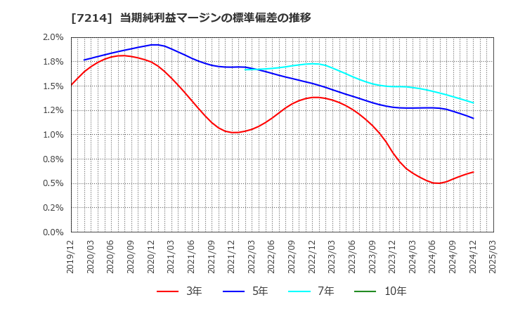 7214 ＧＭＢ(株): 当期純利益マージンの標準偏差の推移