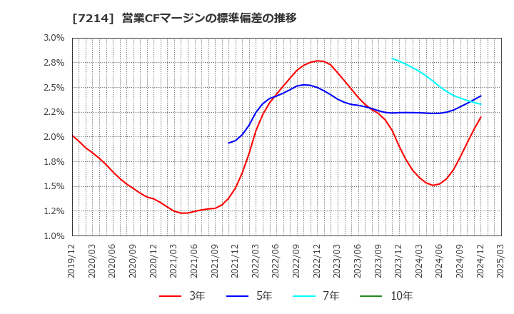 7214 ＧＭＢ(株): 営業CFマージンの標準偏差の推移