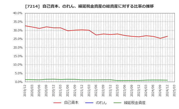 7214 ＧＭＢ(株): 自己資本、のれん、繰延税金資産の総資産に対する比率の推移