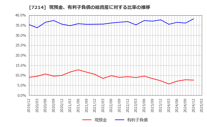 7214 ＧＭＢ(株): 現預金、有利子負債の総資産に対する比率の推移