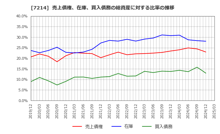 7214 ＧＭＢ(株): 売上債権、在庫、買入債務の総資産に対する比率の推移