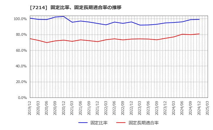 7214 ＧＭＢ(株): 固定比率、固定長期適合率の推移