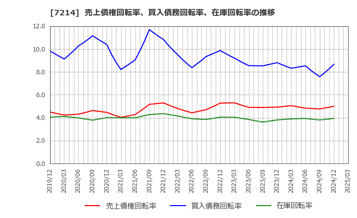 7214 ＧＭＢ(株): 売上債権回転率、買入債務回転率、在庫回転率の推移
