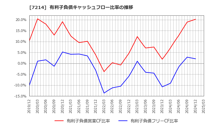 7214 ＧＭＢ(株): 有利子負債キャッシュフロー比率の推移