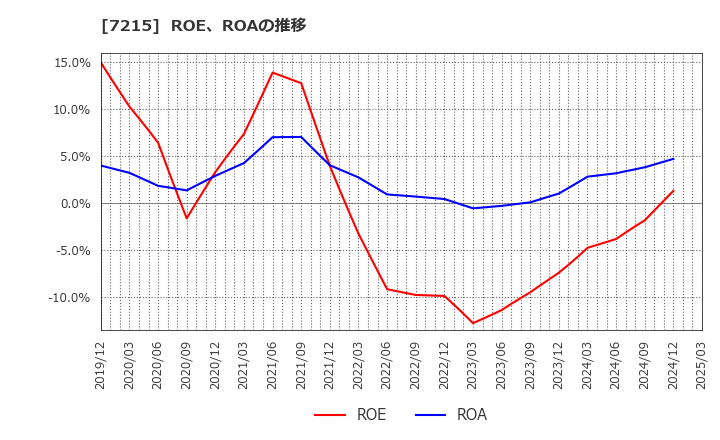 7215 (株)ファルテック: ROE、ROAの推移
