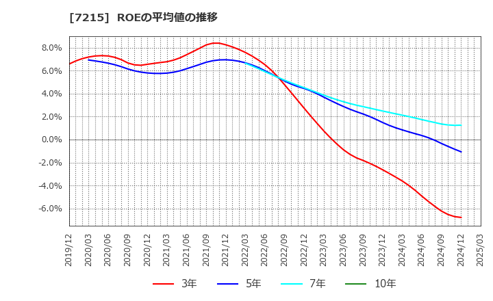 7215 (株)ファルテック: ROEの平均値の推移