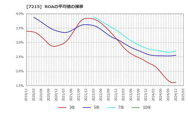 7215 (株)ファルテック: ROAの平均値の推移