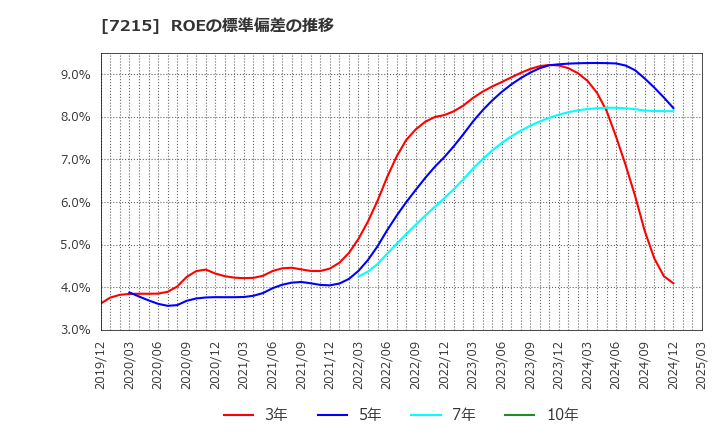 7215 (株)ファルテック: ROEの標準偏差の推移