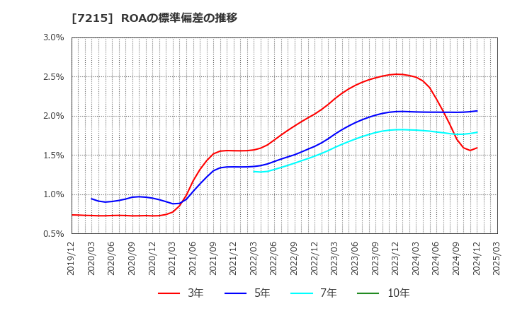 7215 (株)ファルテック: ROAの標準偏差の推移