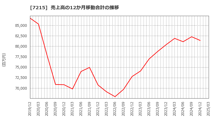7215 (株)ファルテック: 売上高の12か月移動合計の推移