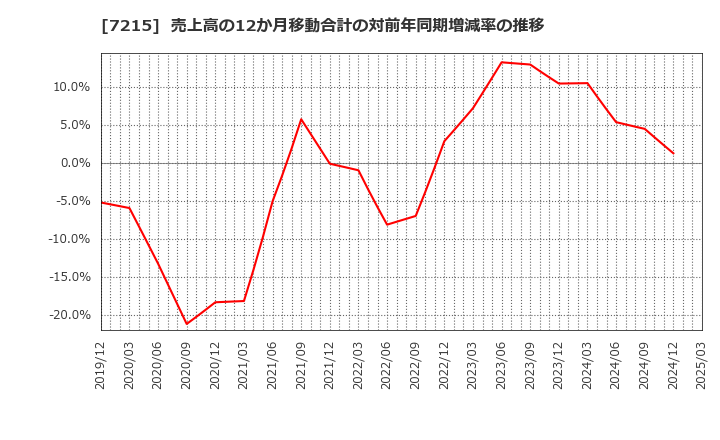 7215 (株)ファルテック: 売上高の12か月移動合計の対前年同期増減率の推移