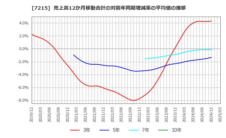 7215 (株)ファルテック: 売上高12か月移動合計の対前年同期増減率の平均値の推移