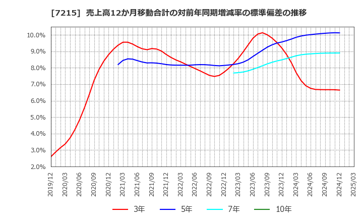 7215 (株)ファルテック: 売上高12か月移動合計の対前年同期増減率の標準偏差の推移
