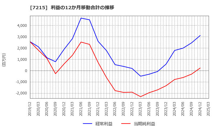 7215 (株)ファルテック: 利益の12か月移動合計の推移