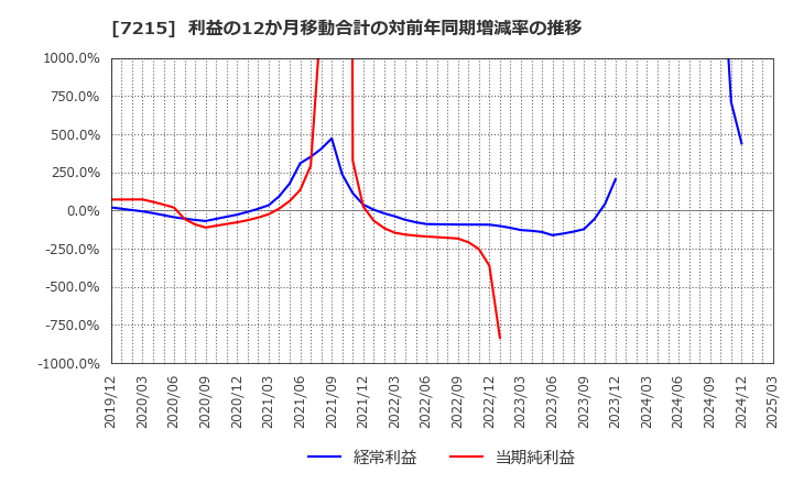 7215 (株)ファルテック: 利益の12か月移動合計の対前年同期増減率の推移