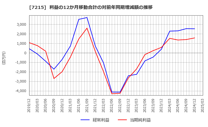 7215 (株)ファルテック: 利益の12か月移動合計の対前年同期増減額の推移