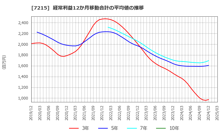 7215 (株)ファルテック: 経常利益12か月移動合計の平均値の推移